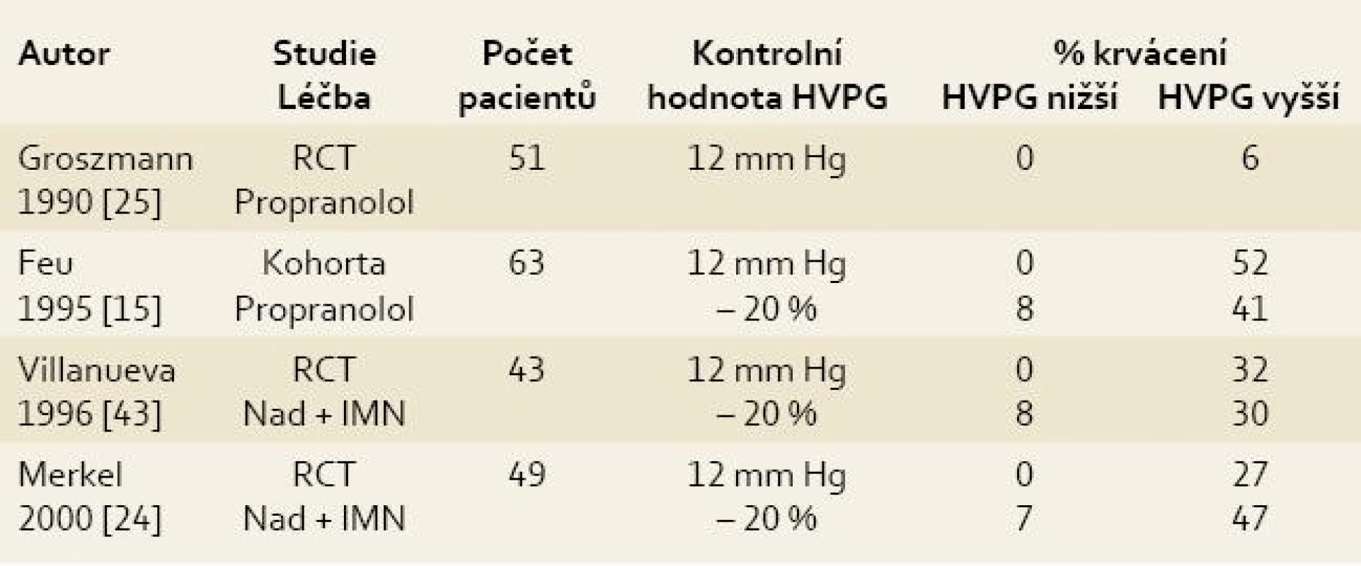 Význam opakovaného měření HVPG v prevenci krvácení z jícnových varixů.
Tab. 1. Significance of repeated HVPG measurement in the prevention of bleeding from oesophageal varices.