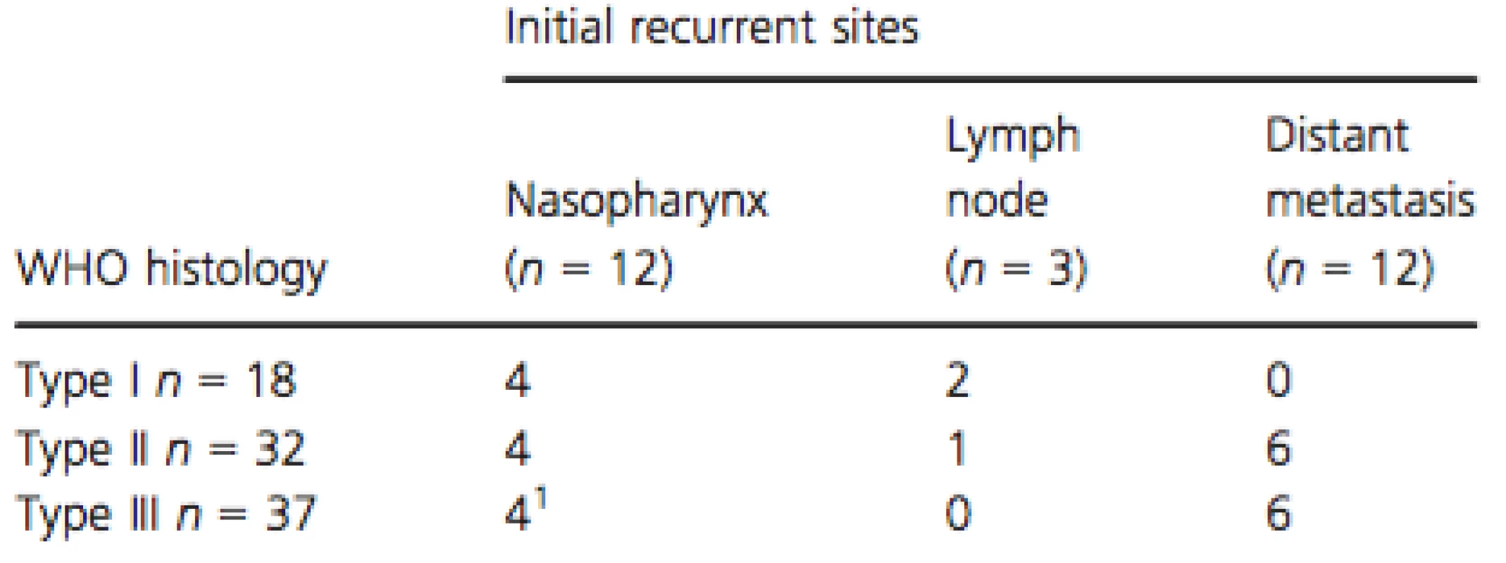 Initial recurrent sites according to WHO histology.