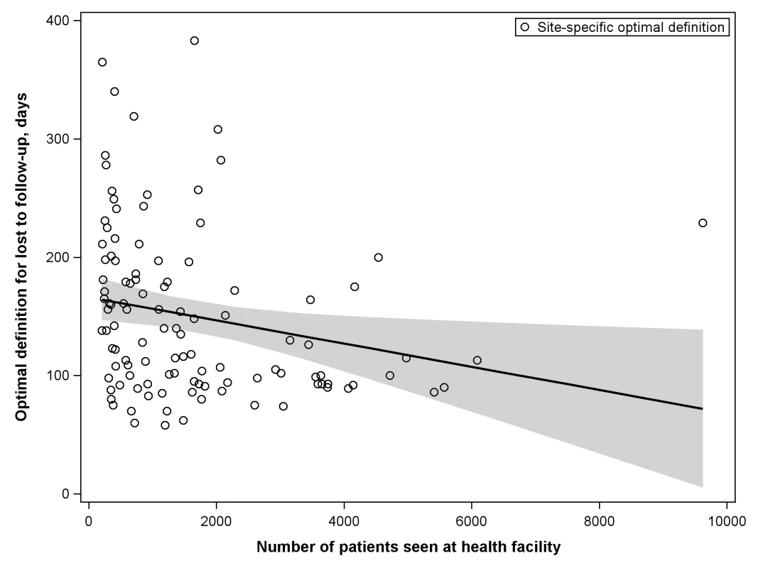 Association between patient volume and optimal definition for loss to follow-up across 111 participating facilities.