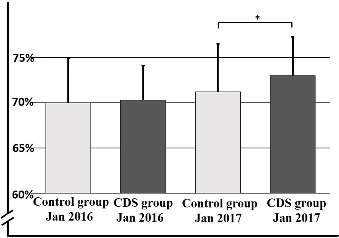 Proportion of eligible patients prescribed anticoagulant therapy after 12 months in control and CDS groups.