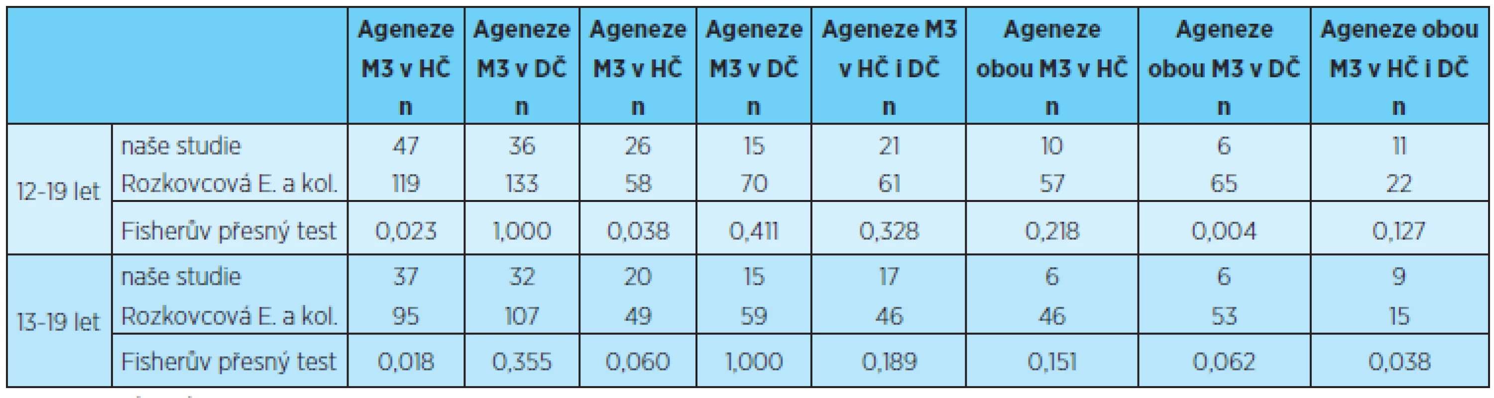 Prevalence ageneze třetích molárů v horní, dolní a obou čelistech, statistické porovnání s výsledky uvedenými v literatuře [12]