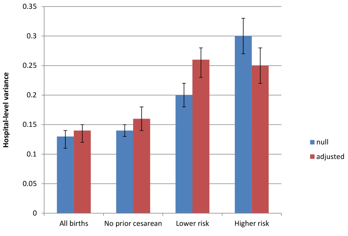 Between-hospital variation in cesarean deliveries overall and for subgroups of women, null and fully adjusted models.