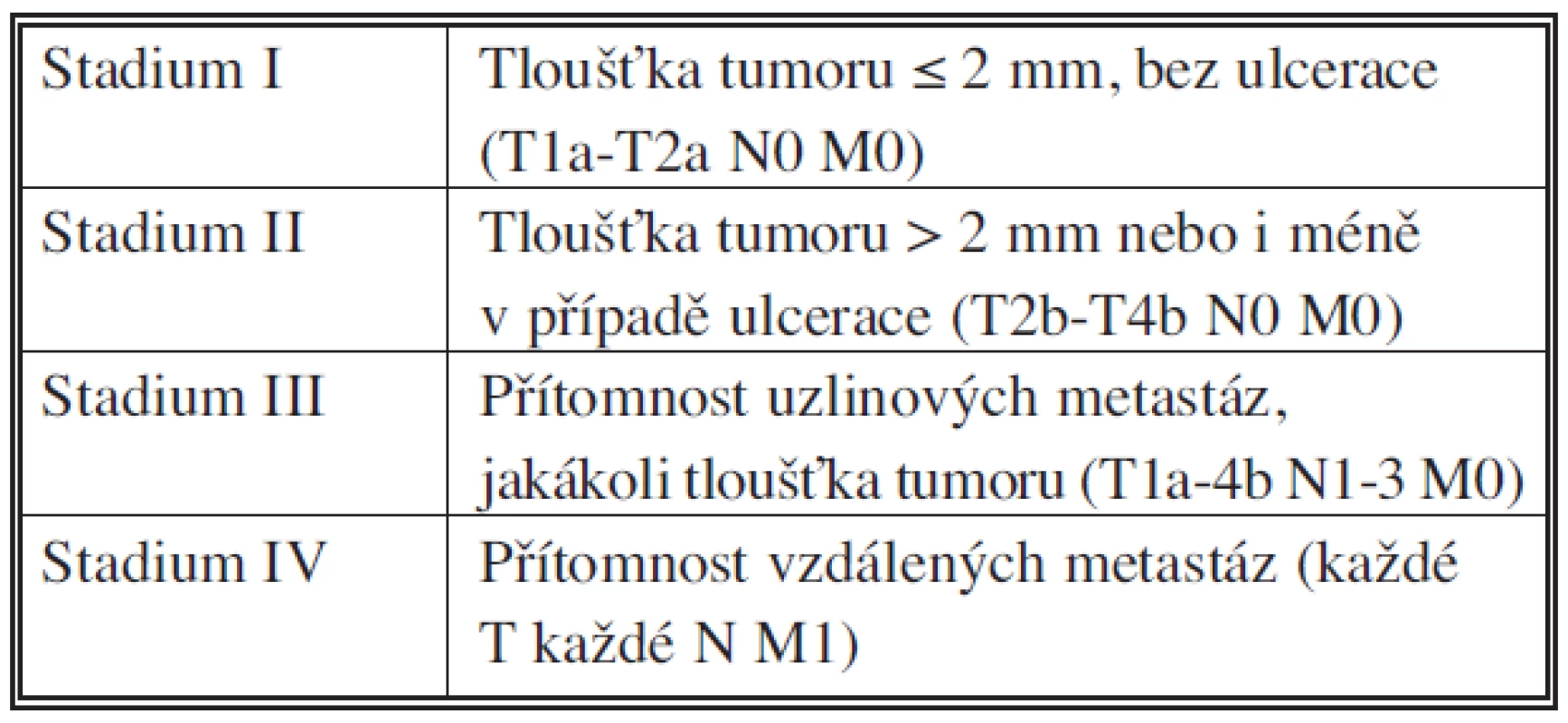 Stadia maligního melanomu podle AJCC (zjednodušeno)
Tab. 1. Stage of malignant melanoma according AJCC