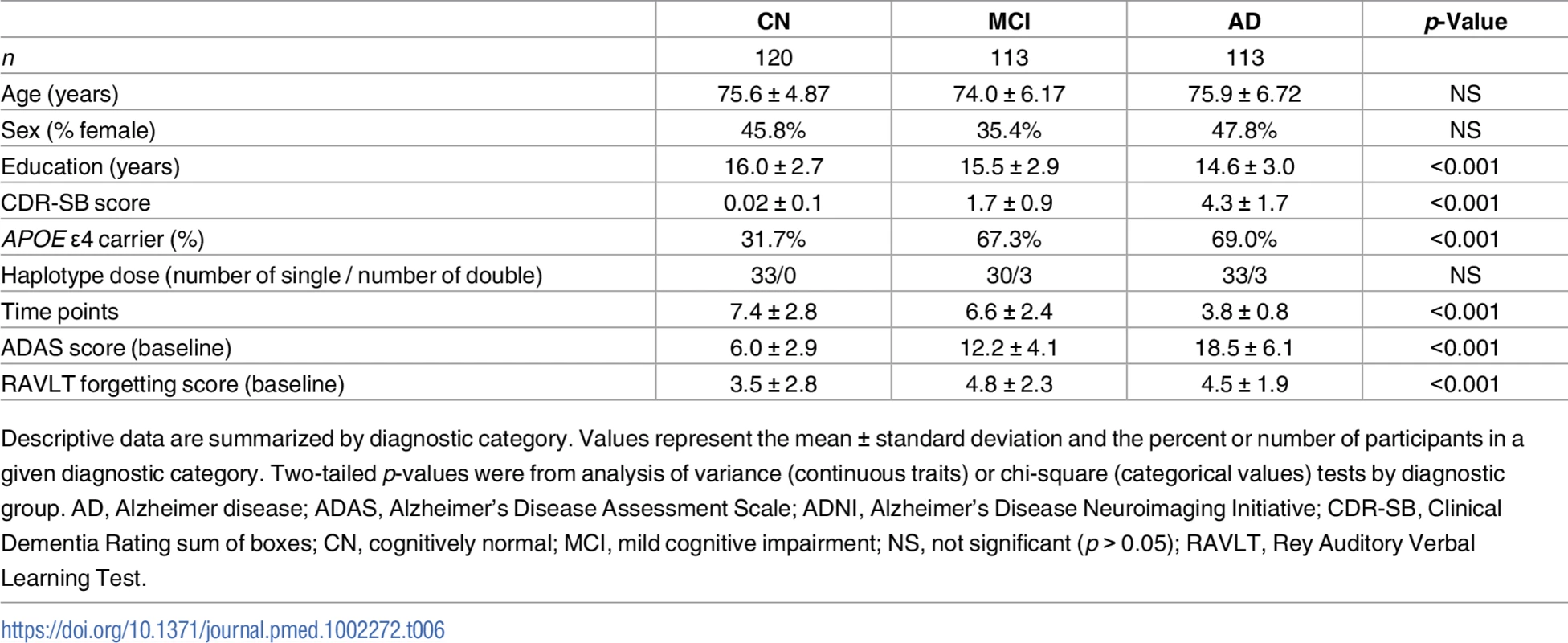 Summary statistics for ADNI participants with longitudinal cognitive measures.