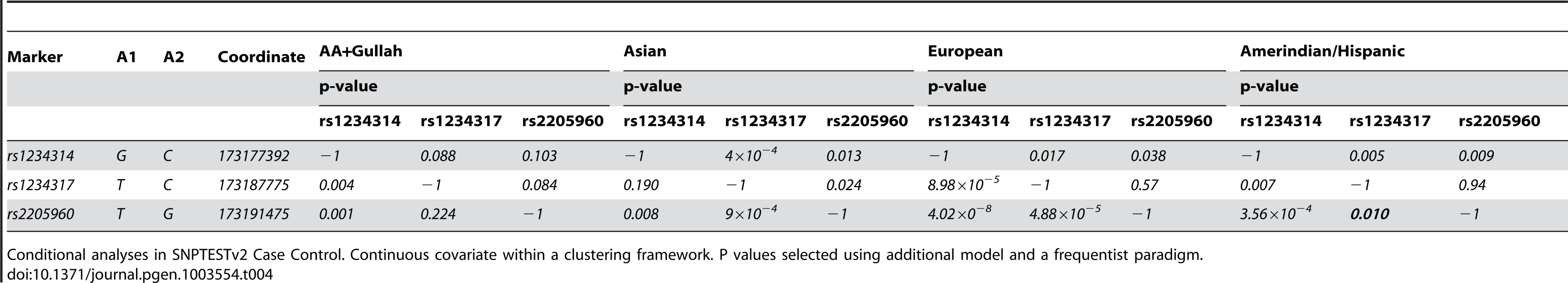 Conditional regression results for 5′TNFSF4 variants in four groups.