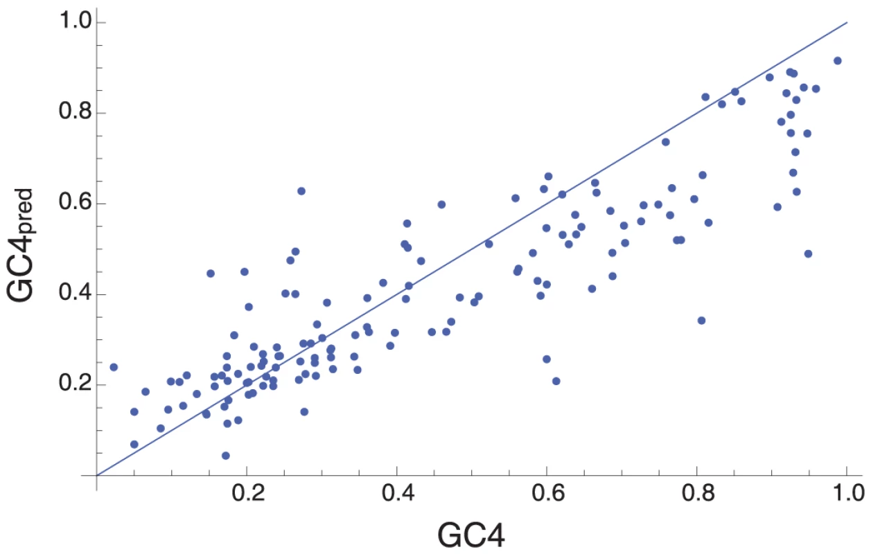 The equilibrium GC content under the mutation bias model.