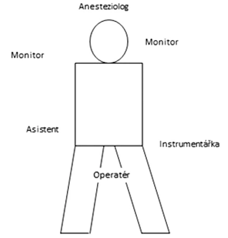 Schéma pozice pacienta, týmu a nástrojů u sleeve resekce žaludku
Fig. 1: Diagram showing the position of the patient, the operating team and the instruments in sleeve gastrectomy