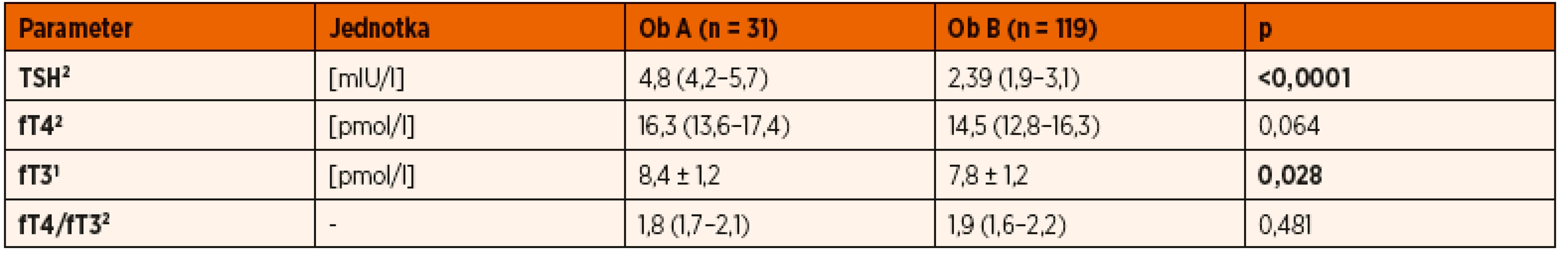 Koncentrácie hormónov štítnej žľazy u obéznych detí rozdelených podľa hodnoty TSH: Ob A (TSH ≥4 mIU/l) a Ob B (TSH <4 mIU/l).