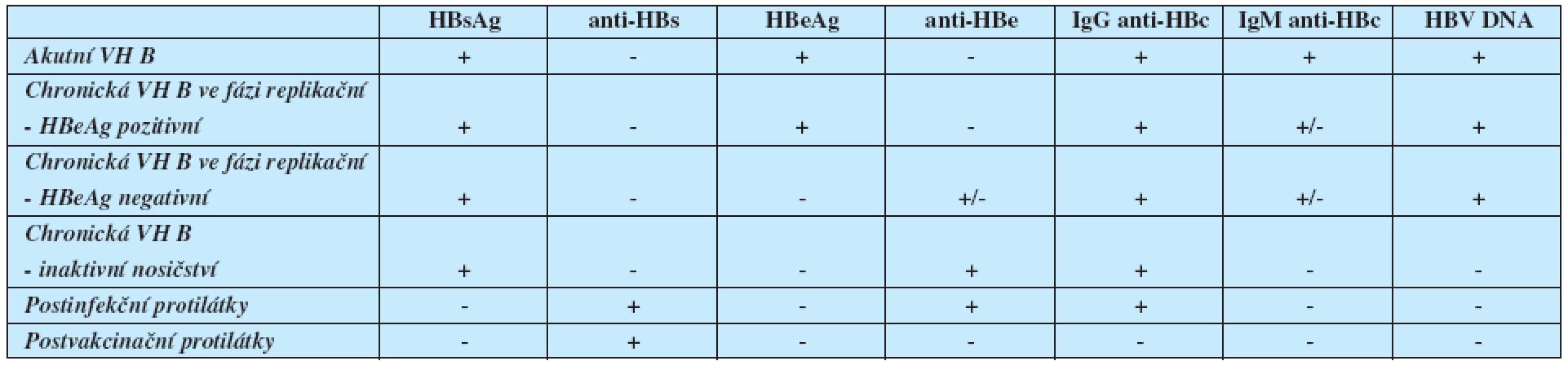 Typické sérologické a molekulárně genetické nálezy jednotlivých stadií přirozeného vývoje infekce HBV