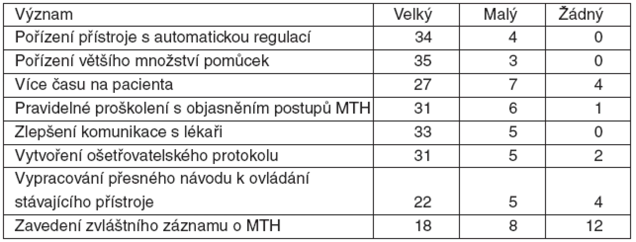 Význam opatření ke zlepšení procesu provádění terapeutické hypotermie podle (MTH) sester (41 respondentů)