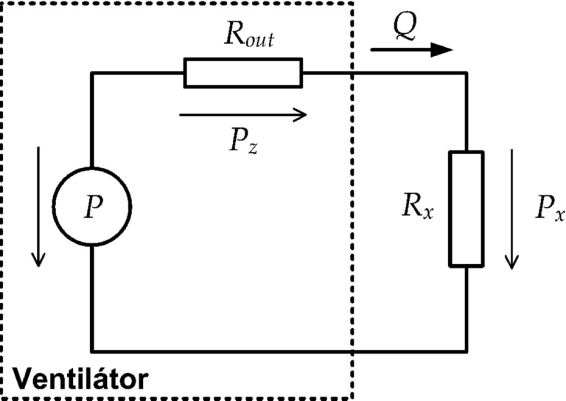Schematické znázornění ventilátoru s připojeným pacientem a znázorněnými úbytky tlaku na jednotlivých pneumatických odporech
P – vnitřní zdroj tlaku, P&lt;sub&gt;z&lt;/sub&gt; – úbytek tlaku na výstupním či vnitřním odporu ventilátoru R&lt;sub&gt;out&lt;/sub&gt;, P&lt;sub&gt;x&lt;/sub&gt; – úbytek tlaku na zatěžovacím odporu R&lt;sub&gt;x&lt;/sub&gt;
