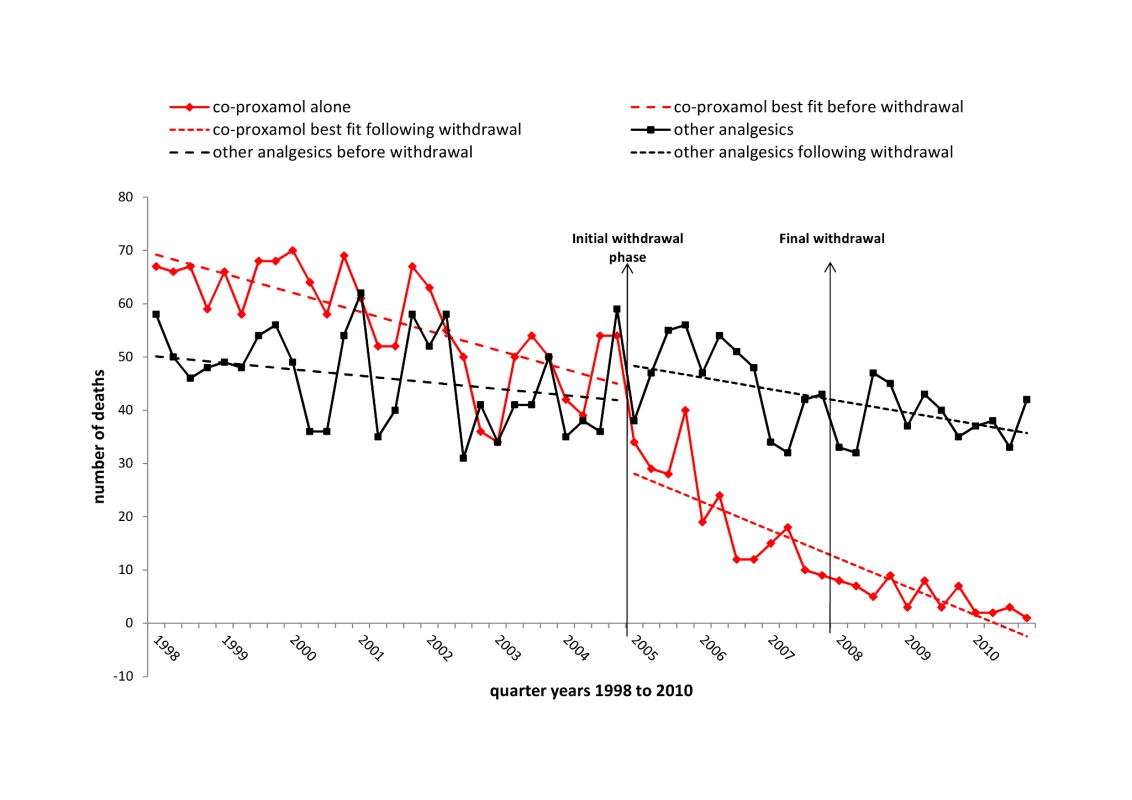 Deaths in England and Wales from poisoning with co-proxamol and other analgesics, 1998–2010.