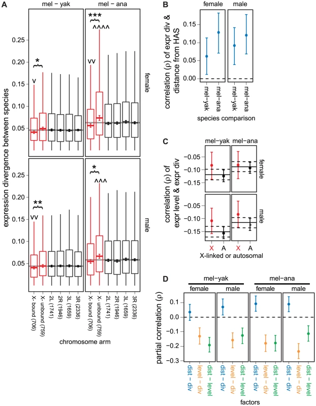 Faster expression evolution of X-linked genes not directly regulated by the DCC.