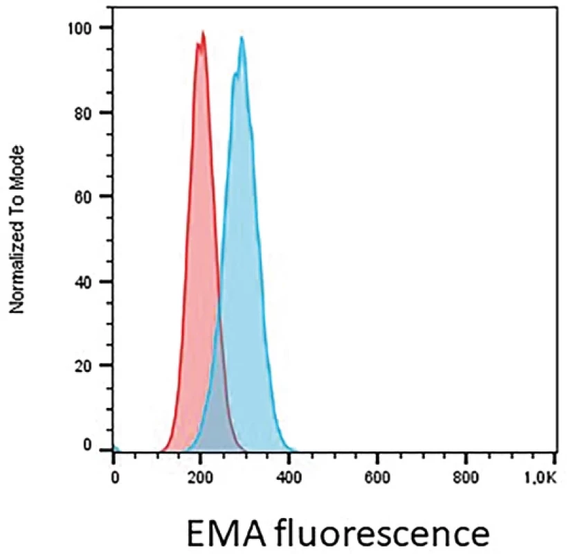 Prokazujeme snížení mediánu intenzity EMA fluorescence o 29% u pacienta s hereditární sférocytózou (červená křivka) oproti zdravé kontrole (modrá křivka) na erytrocytech.