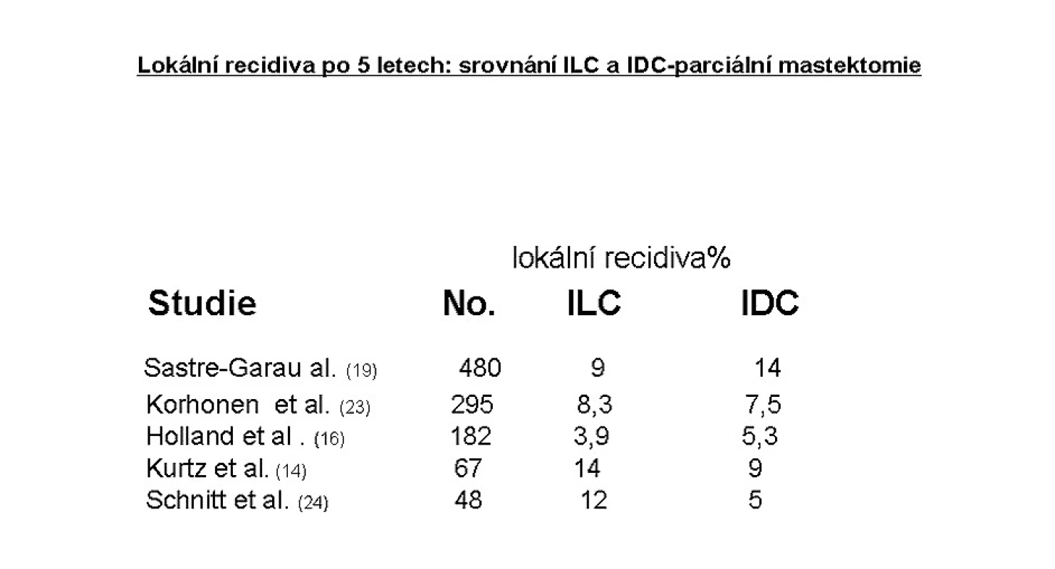 Po parciální mastektomii je lokální recidiva u ILC stejně častá jako u IDC
Pic. 4. Local relaps rates after parcial mastectomy are identical for both the ILC and IDC