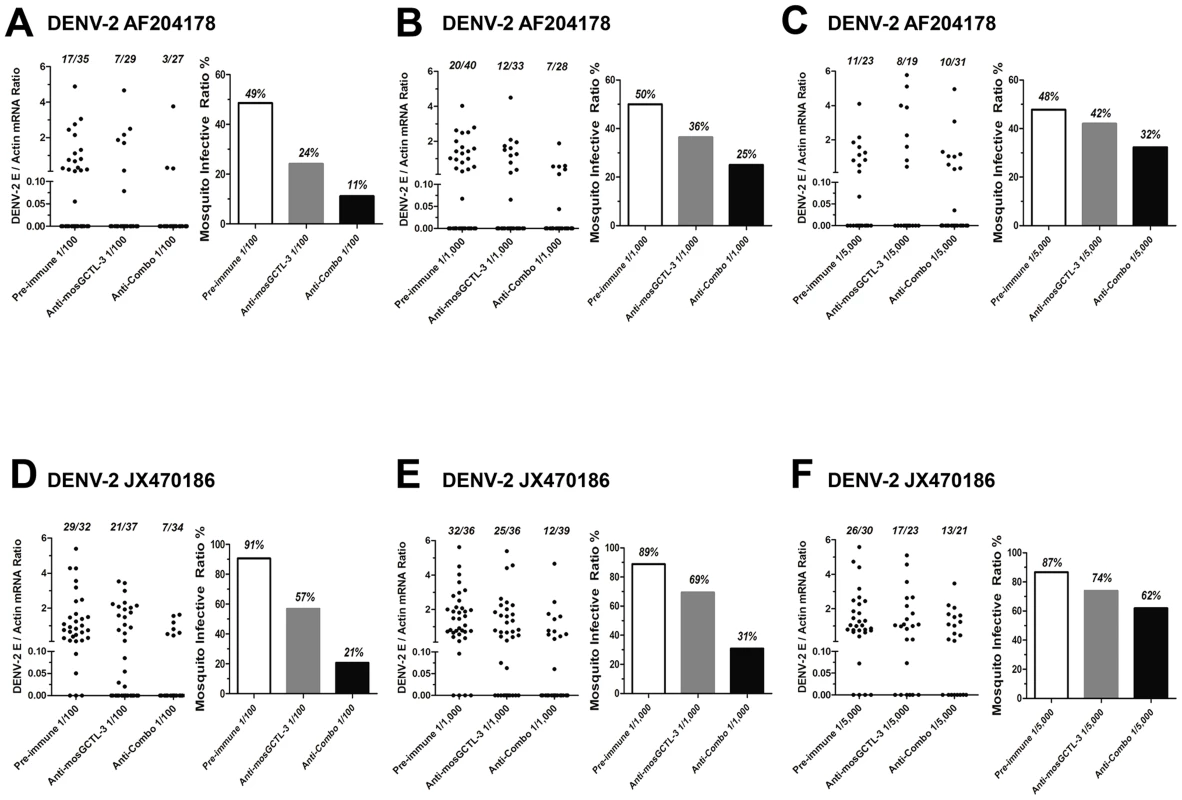 Transmission-blocking effect of mosGCTLs antisera in the infection of low-passage DENV-2 strains.
