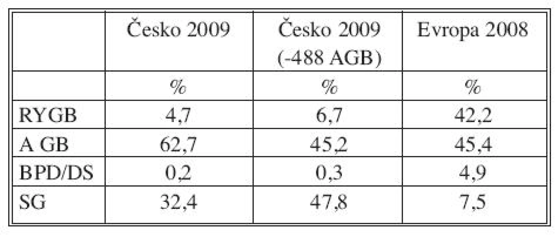 Porovnání percentuálního podílu jednotlivých bariatrických operací za rok 2009 s Evropou za rok 2008
Tab. 5. Comparison between the percentage rates of individual bariatric procedures in the Czech Republic in 2009 and in Europe in 2008
