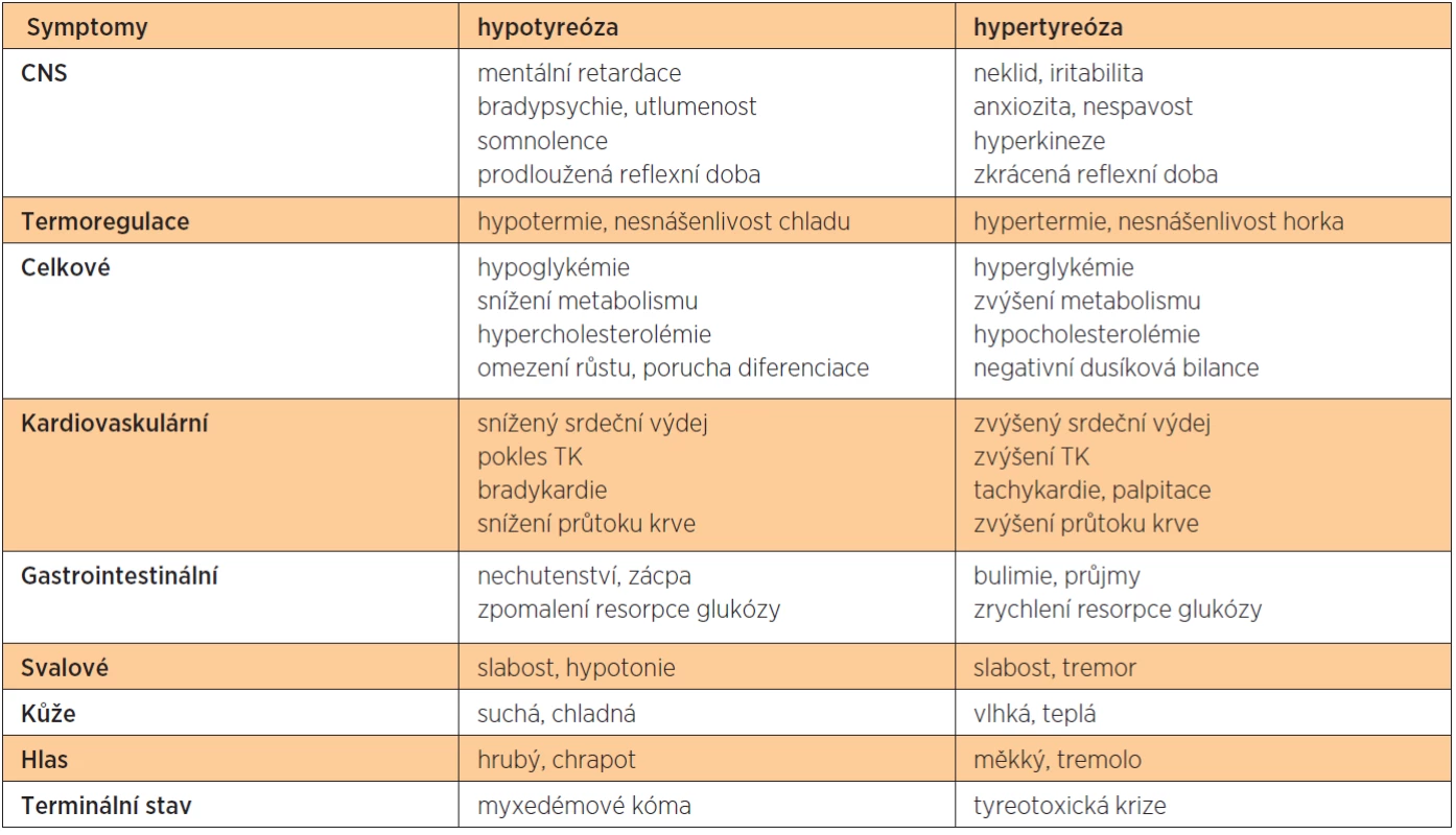 Symptomy hypotyreózy a hypertyreózy