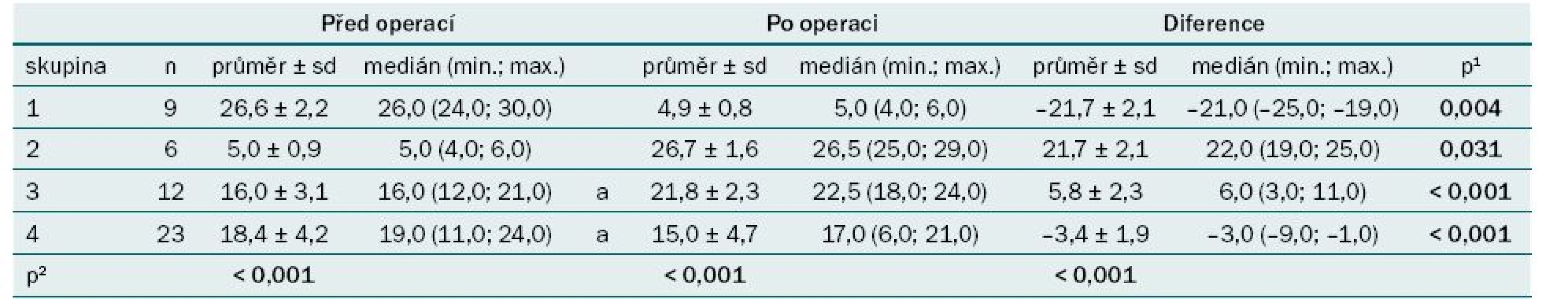 Hodnocení IIE F u pacientů před a po operaci (jeden měsíc před operací a šest měsíců po operaci).