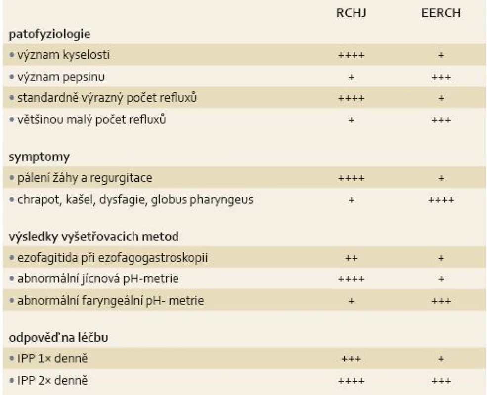 Rozdíly mezi RCHJ a EERCH.
Tab. 1. Differences between gastrooesophageal reflux disease and extraoesophageal reflux disease.