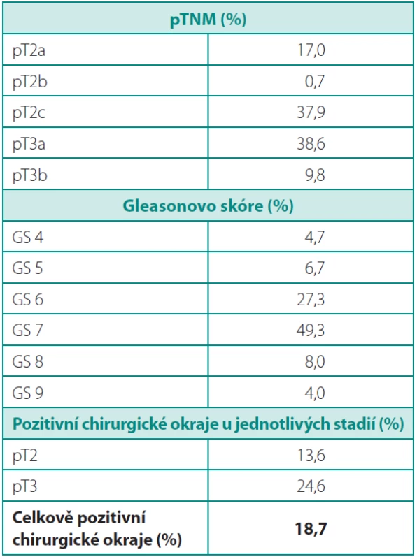 Histopatologické údaje
Table 4. Histopathology data