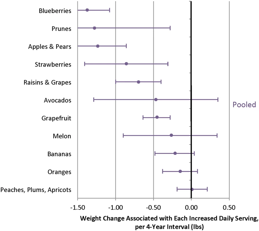 Relationships between changes in intake of specific fruits and weight change over 4 y in three cohorts.