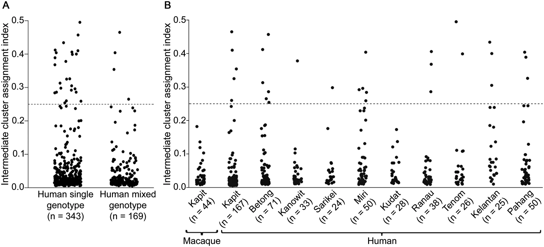 Intermediate cluster assignment indices in <i>P</i>. <i>knowlesi</i> infections in humans and macaques.
