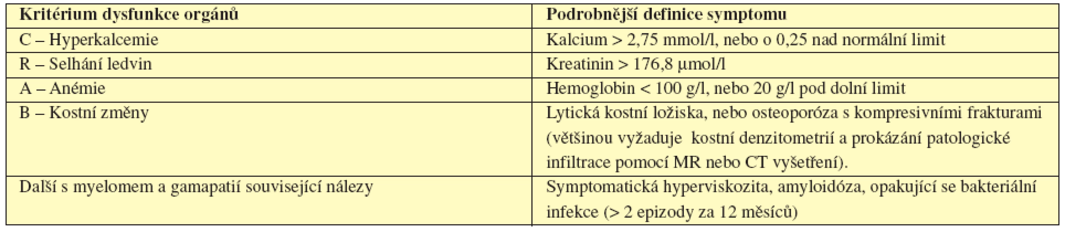 CRAB - Kritéria poškození orgánů či tkání myelomem (International Myeloma Working Group, 2003).