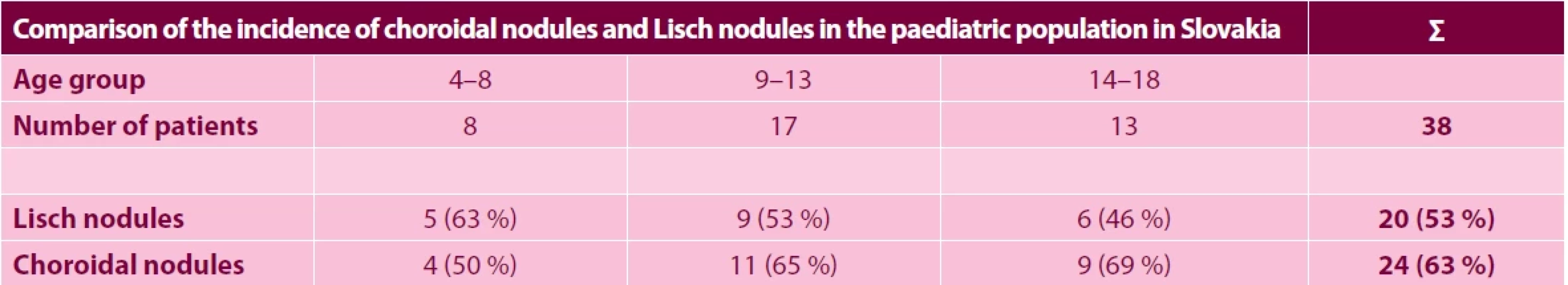 Results of a comparison of the incidence of choroidal nodules and Lisch nodules in the pediatric population in Slovakia