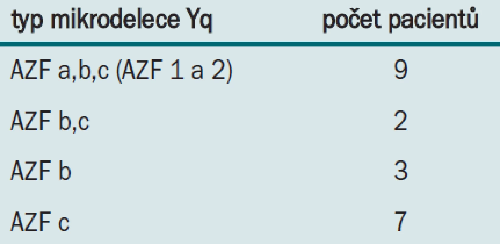 Záchyt jednotlivých typů mikrodelece AZF.