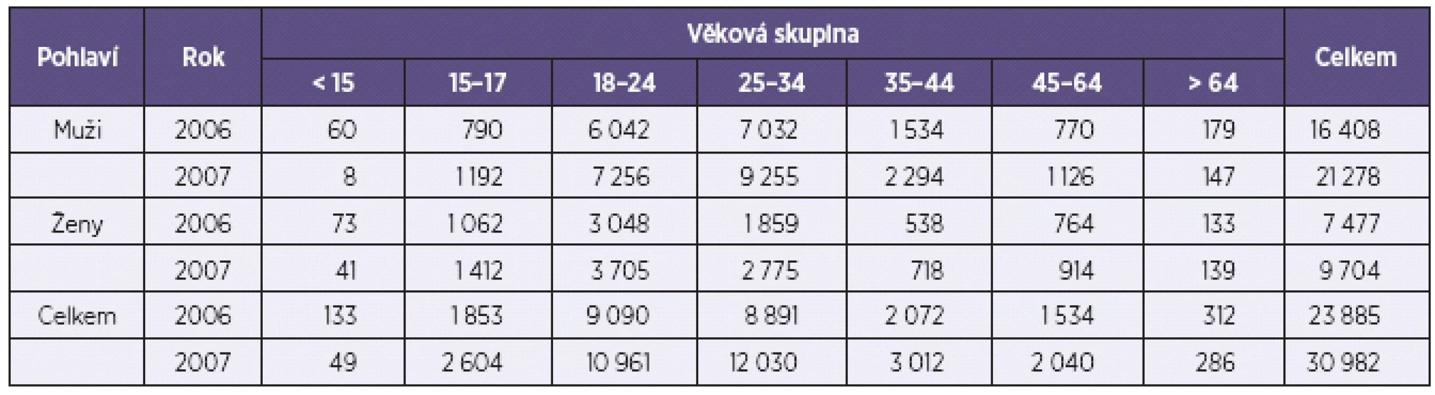 Rozložení středního odhadu PUD v ČR v letech 2006 a 2007 podle věkových skupin a pohlaví
Table 4. Age and sex distribution of central PDU estimates in the Czech Republic in 2006 and 2007