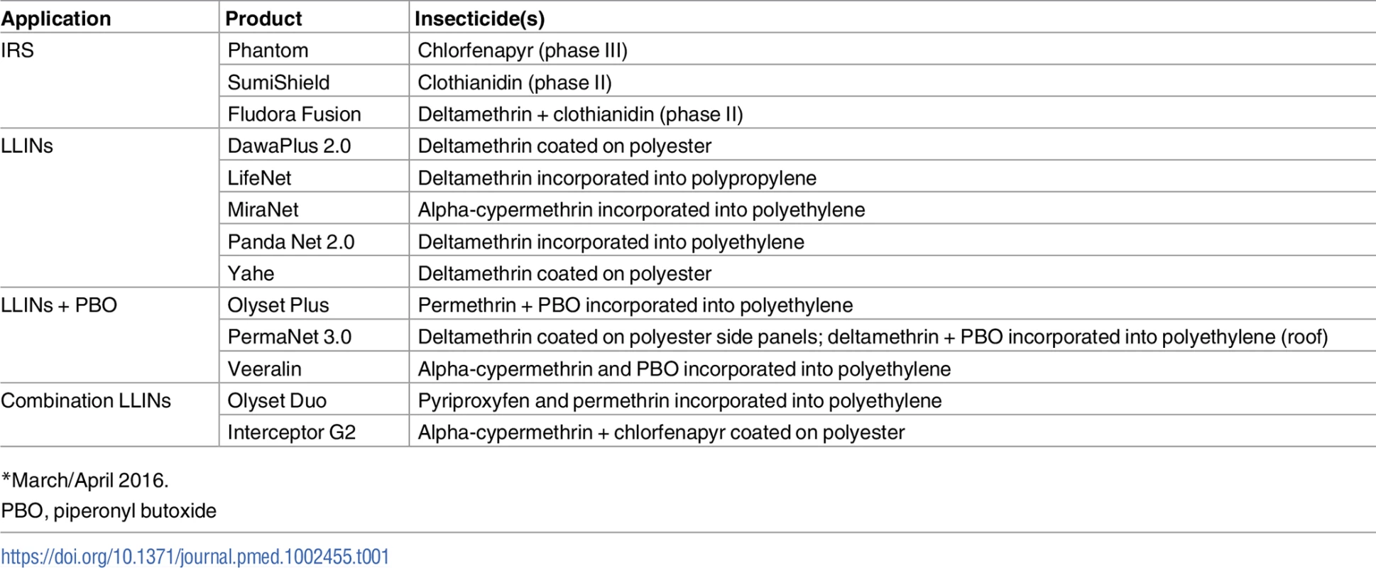 Insecticides for indoor residual spraying (IRS) under World Health Organization Pesticide Evaluation Scheme (WHOPES) evaluation and long-lasting insecticidal nets (LLINs) in late-stage development [<em class=&quot;ref&quot;>39</em>–<em class=&quot;ref&quot;>41</em>,<em class=&quot;ref&quot;>177</em>,<em class=&quot;ref&quot;>178</em>]<em class=&quot;ref&quot;>*</em>.