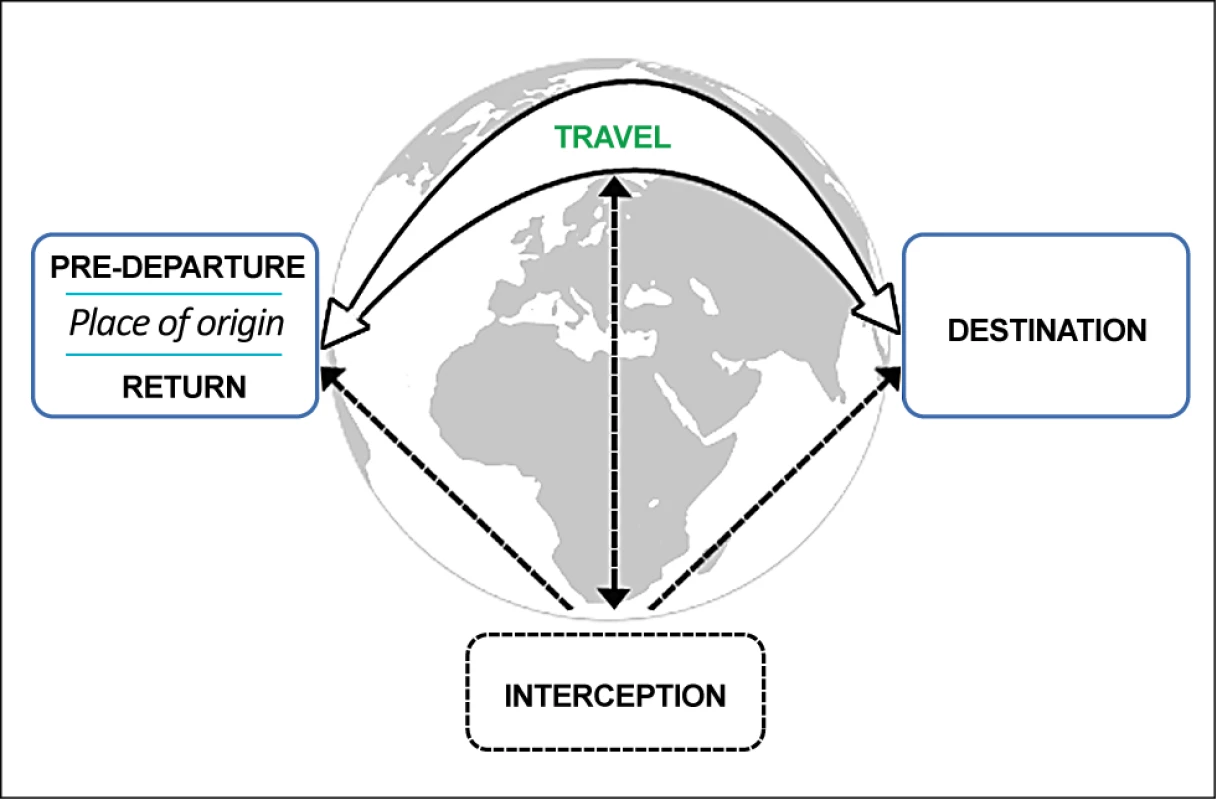 Migration phases framework.