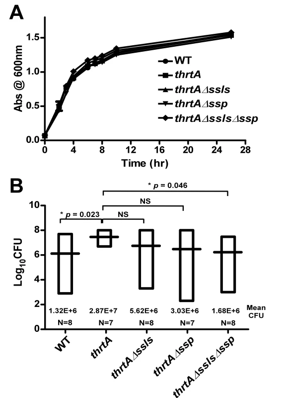 Ssls1-11 and Ssp are responsible for the liver-specific hyper-virulence of <i>hrtA</i> mutants.