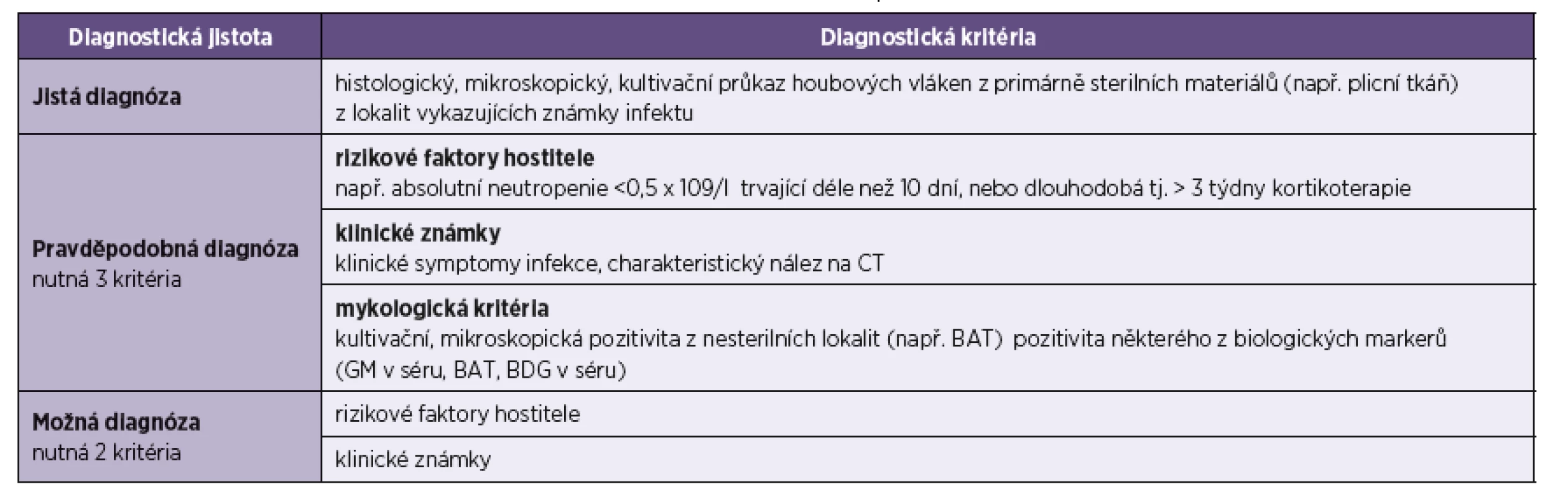 Diagnostická kritéria pro IFD vyvolaná vláknitými houbami (upraveno podle [6])
Table 1. Diagnostic criteria for IFD induced by fibrous fungi (adapted from [6])