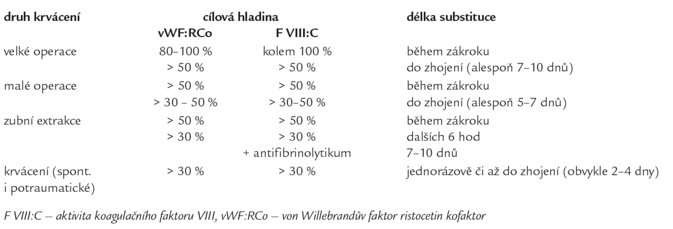 Doporučené plazmatické hladiny vWF:RCo a F VIII:C v léčbě von Willebrandovy choroby, upraveno dle [8,14,23,41].