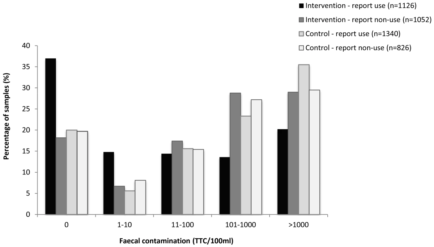 Faecal contamination levels in child's water samples by self-reported use (n = 4,344).