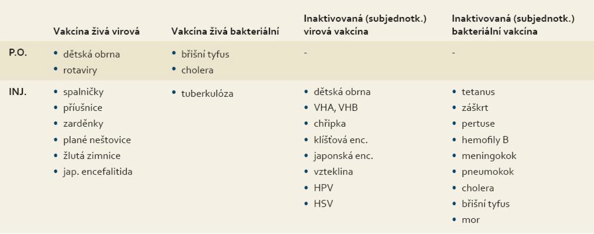 Typy očkovacích látek.
Tab. 2. Types of vaccines.