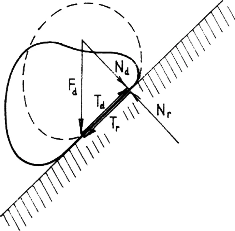 Silové působení při dopadu na šikmou plochu: Dynamická síla F&lt;sub&gt;d&lt;/sub&gt; se rozkládá na složky normálovou Nd a tangenciální T&lt;sub&gt;d&lt;/sub&gt;. Podle Newtonova principu akce a reakce působí v opačných směrech reakce N&lt;sub&gt;r&lt;/sub&gt; a T&lt;sub&gt;r&lt;/sub&gt;, přičemž protisměrné síly T&lt;sub&gt;d&lt;/sub&gt; – T&lt;sub&gt;r&lt;/sub&gt; mohou způsobit odtržení tkáně od kůže, je-li součinitel tření mezi povrchem těla (oděvem a kůží) a podložkou velký