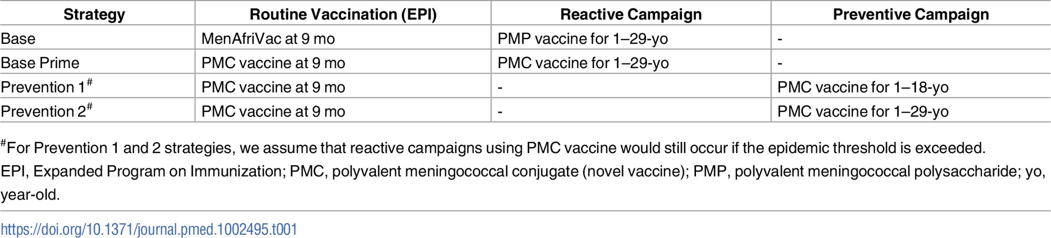 Alternative vaccine strategies for employing polyvalent meningococcal vaccines (post 2020).
