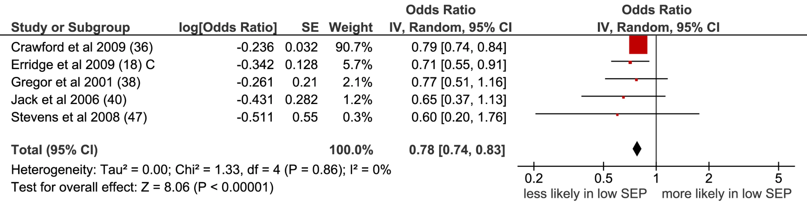 Meta-analysis of odds of receipt of unspecified treatment in low versus high SEP.