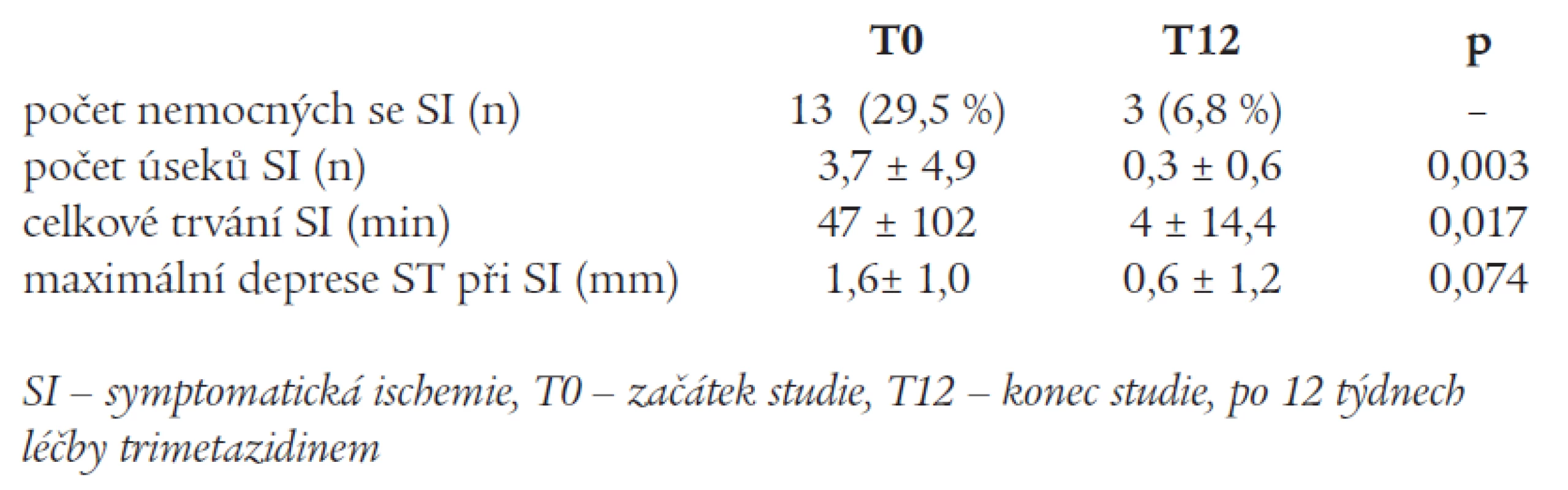 Změny výskytu symptomatické ischemie u podstudie s 24hodinovým monitorováním EKG (n = 44).