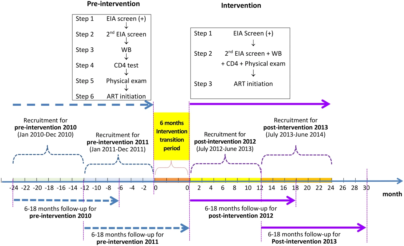 Study design of the simplified HIV test and treat intervention.