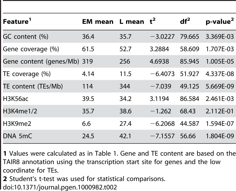 Analysis of genetic and epigenetic features for EM and L replicons for the long arm of chr4.