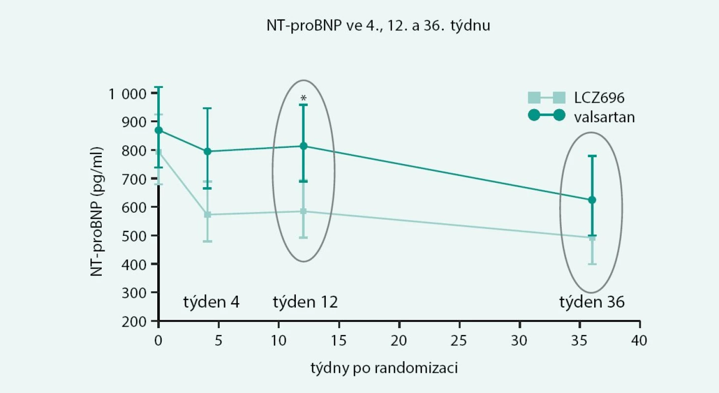 Studie PAPAMOUNT, výsledky NT-proBNP