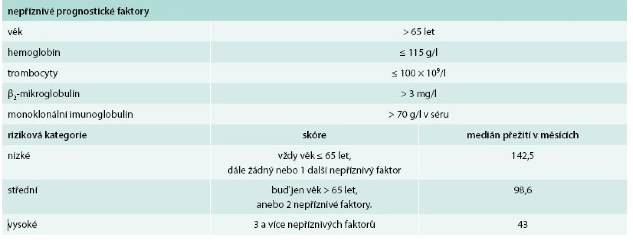 Mezinárodní prognostický index pro nemocné s Waldenströmovou makroglobulinemií [11]