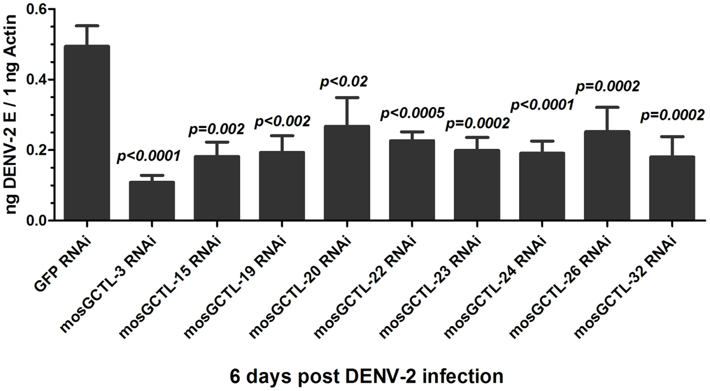 The role of <i>mosGCTL</i> genes in DENV-2 infection of <i>A. aegypti</i>.