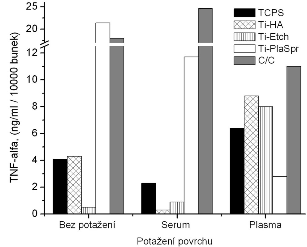 Produkce TNF-α osteoblasty kultivovanými na původních materiálech a na površích s biologickou úpravou (potažení sérem, aktivovanou plazmou).