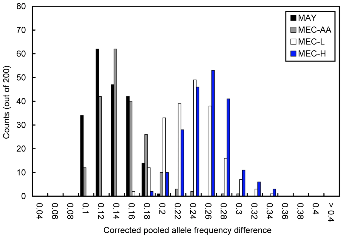 Distribution of allele frequency differences among the top 200 AIMs.