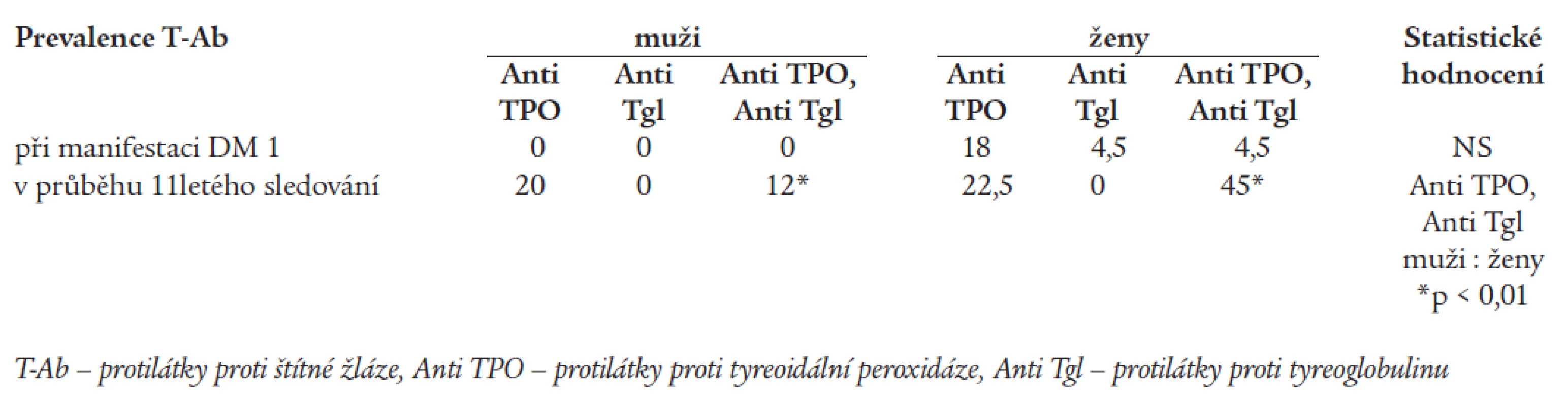 Prevalence protilátek proti štítné žláze v % při manifestaci DM a v průběhu 11letého sledování.